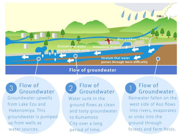 💧 구마모토시 물 과학관(구마모토시 미즈노 카가쿠칸) 이미지 3